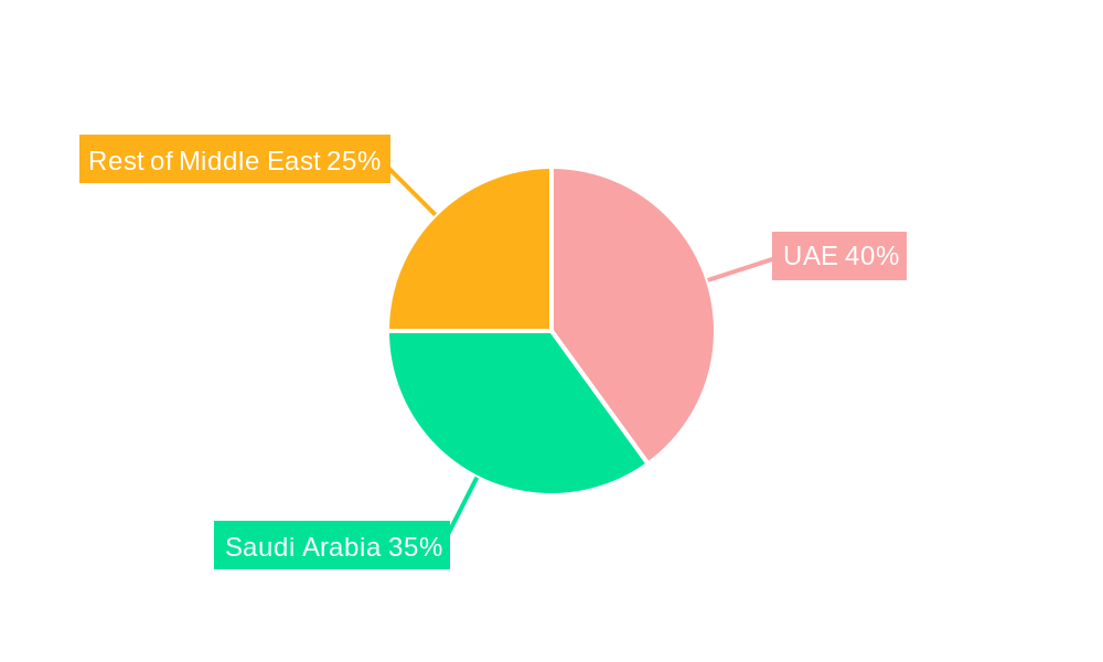 Middle East Commercial Aircraft Cabin Seating Market Regional Share