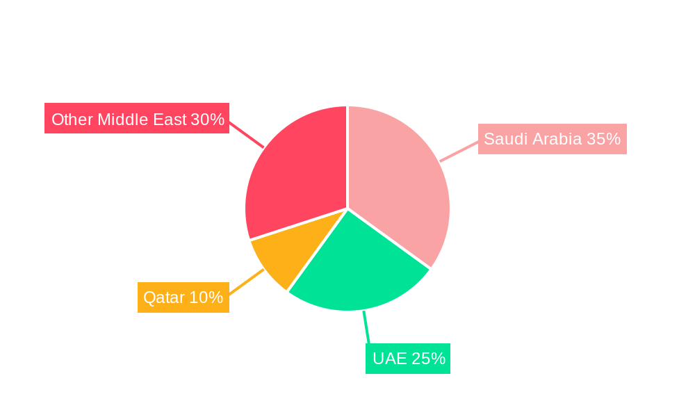 Middle East Construction Industry Regional Share