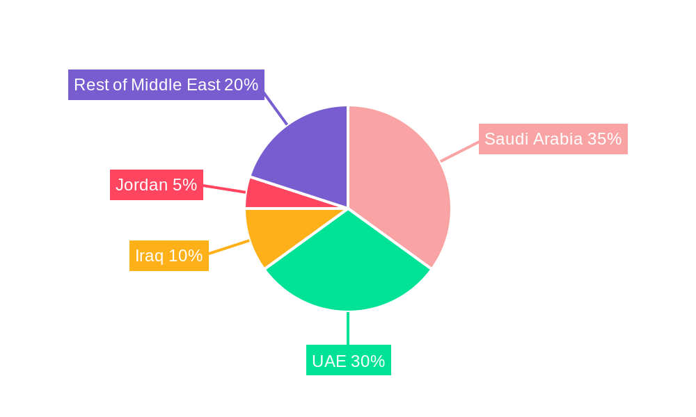Middle East Corrugated Packaging Market  Regional Share