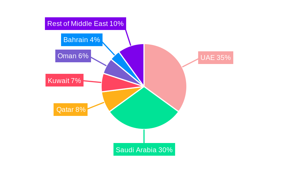 Middle East Dairy Market Regional Share