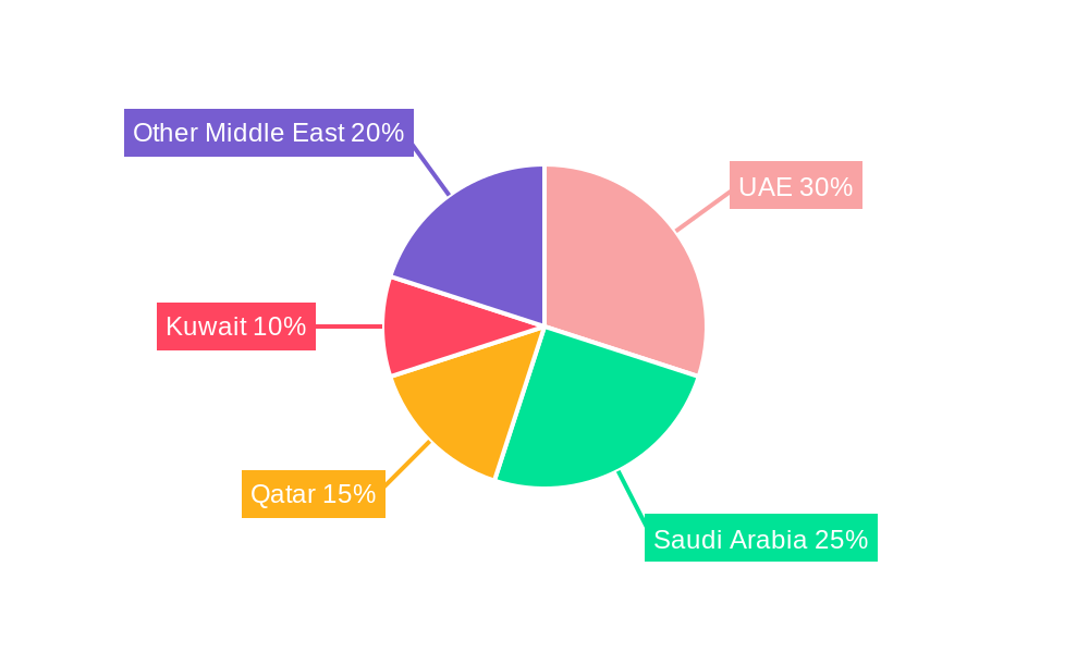 Middle East Fluoropolymer Market Regional Share