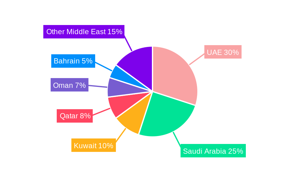 Middle East Gift Card And Incentive Card Market Regional Share