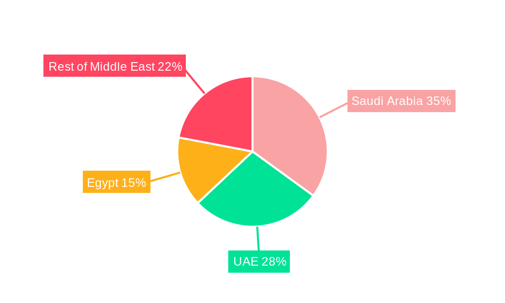 Middle East Herbal Shampoo Market Regional Share