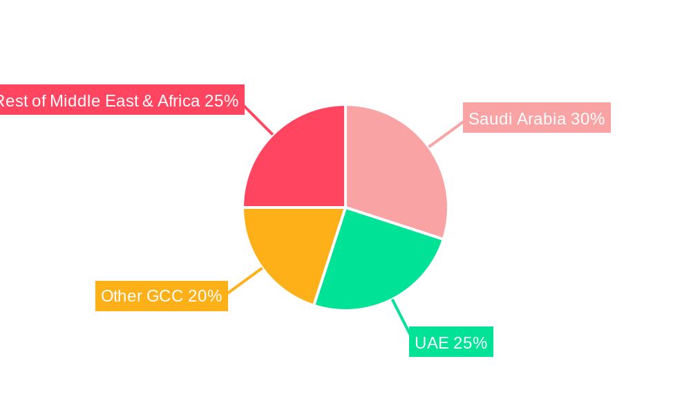 Middle-East Industrial Gases Market Regional Share