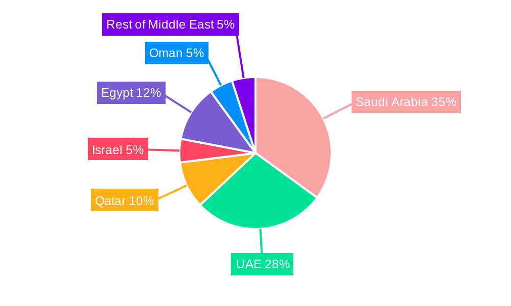 Middle East Marketing And Advertising Agency Market Regional Share