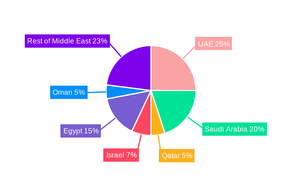 Middle East Paints & Coatings Additives Industry Regional Share