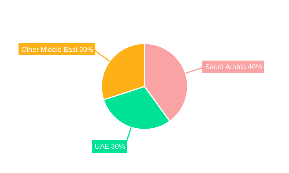 Middle East Polycarbonate (PC) Market Regional Share
