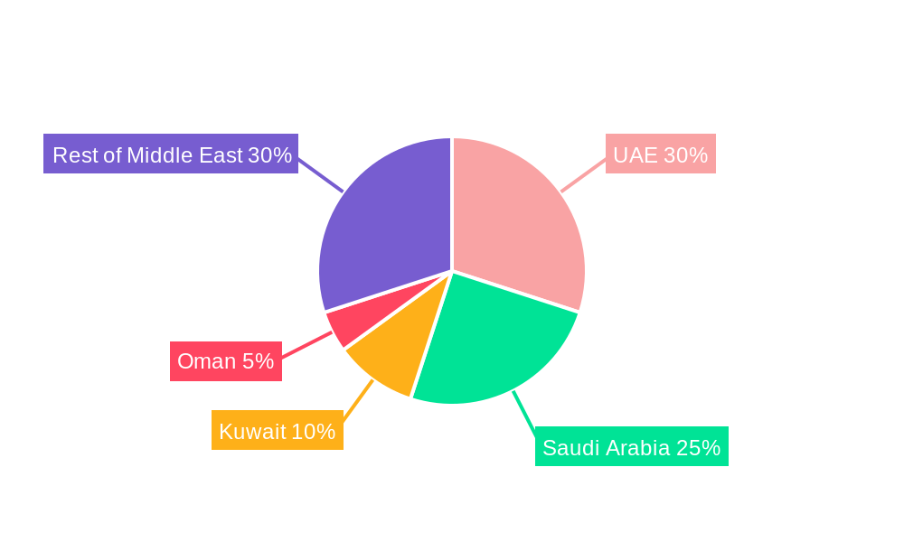 Middle East Portable Washing Machines Market Regional Share