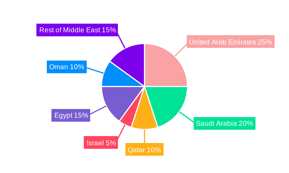 Middle East Seafood Market Regional Share