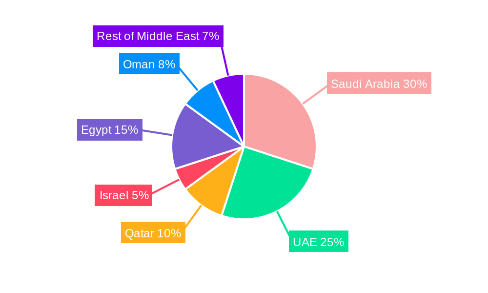 Middle East Transformer Monitoring System Market Regional Share