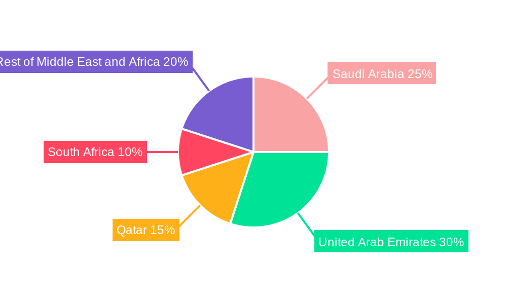 Middle-East and Africa Commercial Aircraft Market Regional Share