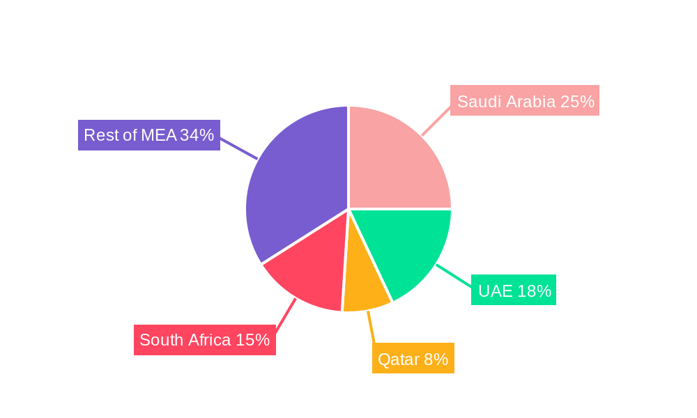Middle East and Africa Construction Equipment Market Regional Share