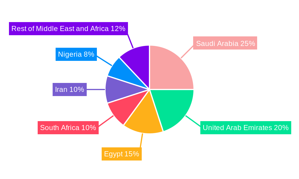 Middle East and Africa Gypsum Board Industry Regional Share