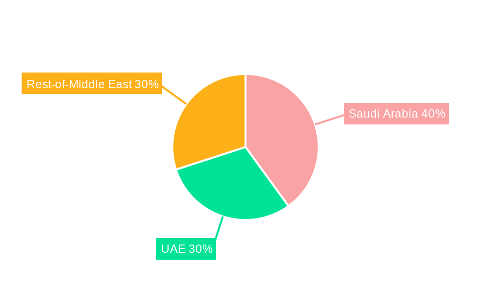 Middle-east E-bike Market Regional Share
