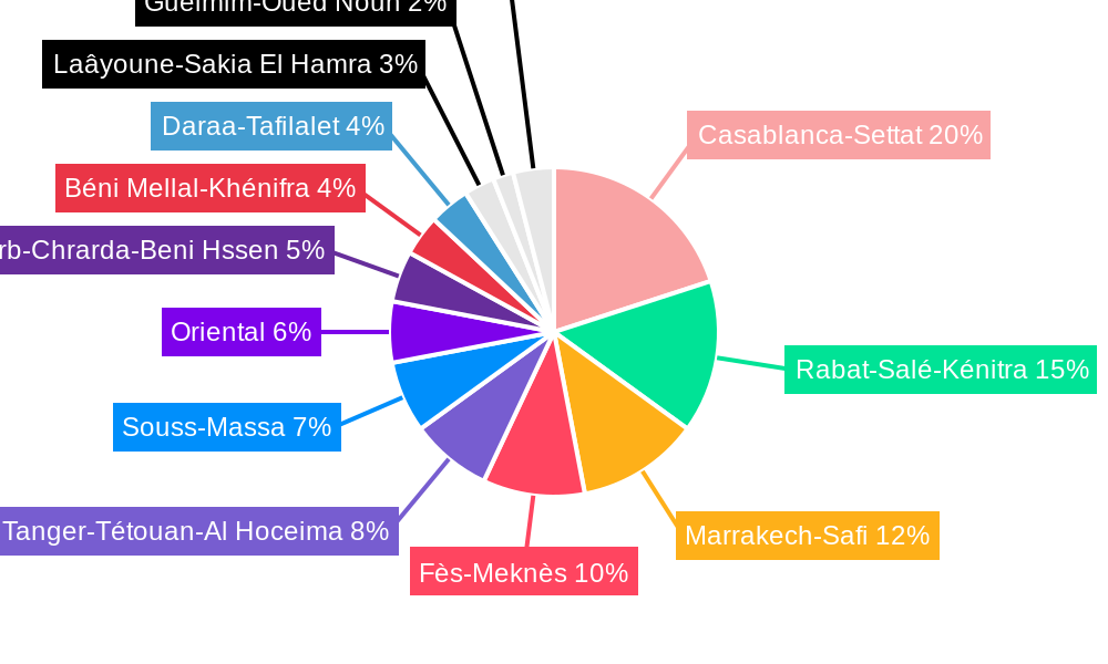 Morocco Poultry Market Regional Share