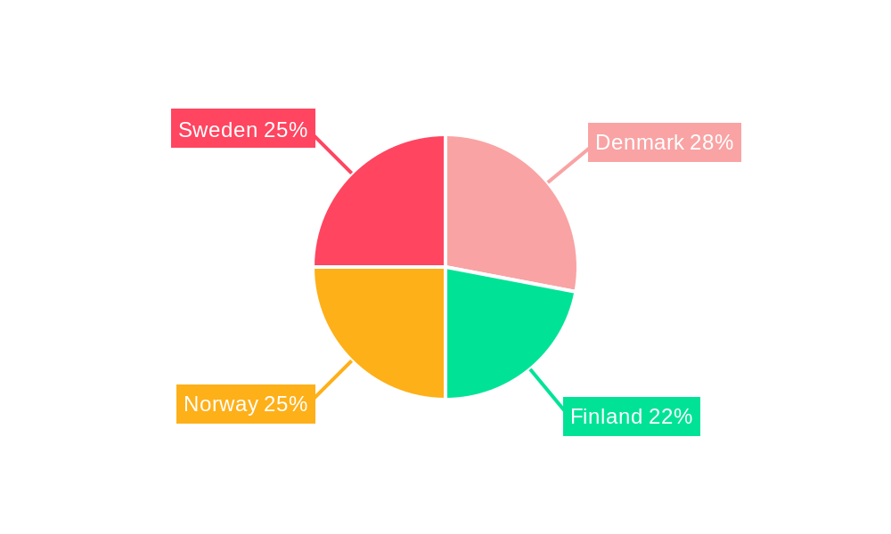 Nordic E-bike Market Regional Share