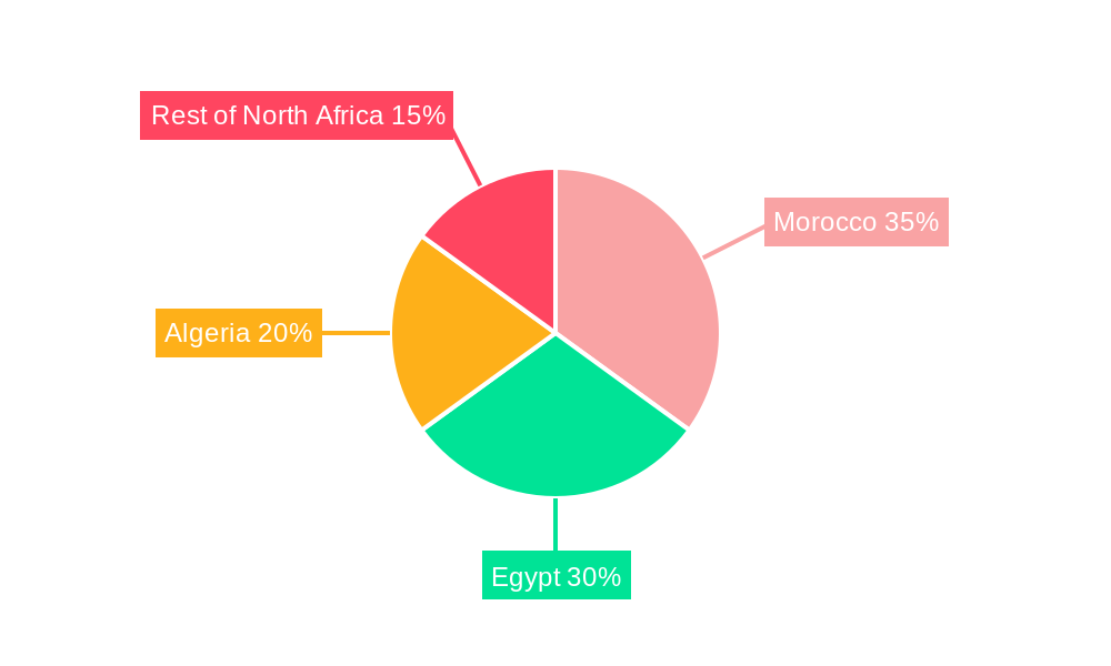 North Africa Green Energy Industry Regional Share