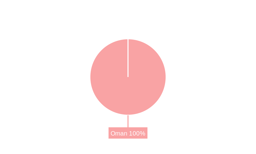 Oman Diabetes Drugs Market Regional Share