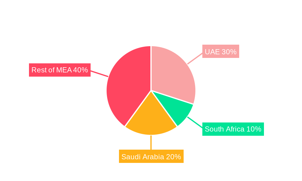 Oman Poultry Meat Market Regional Share