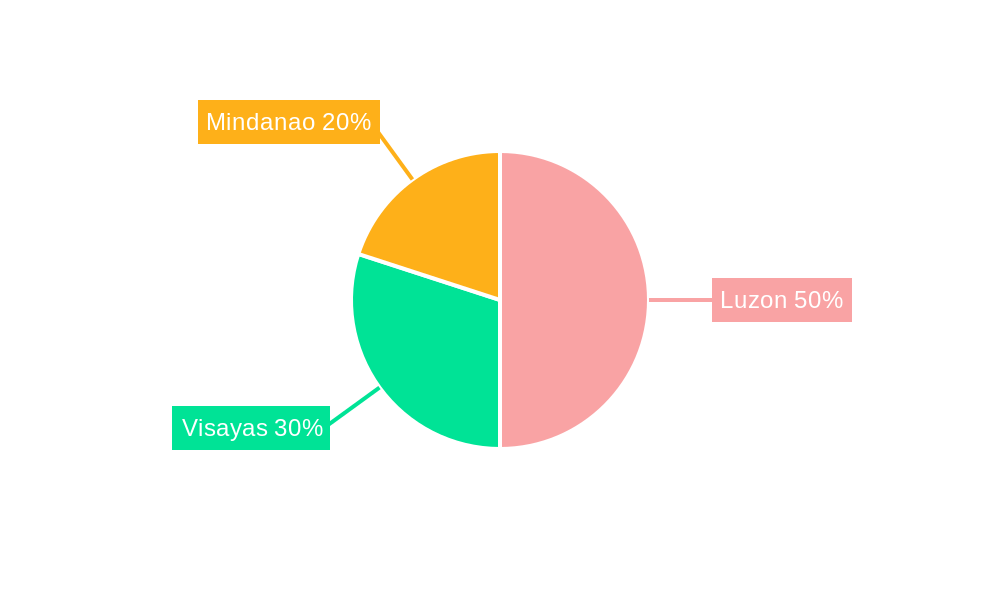 Philippines Automotive Engine Oils Industry Regional Share