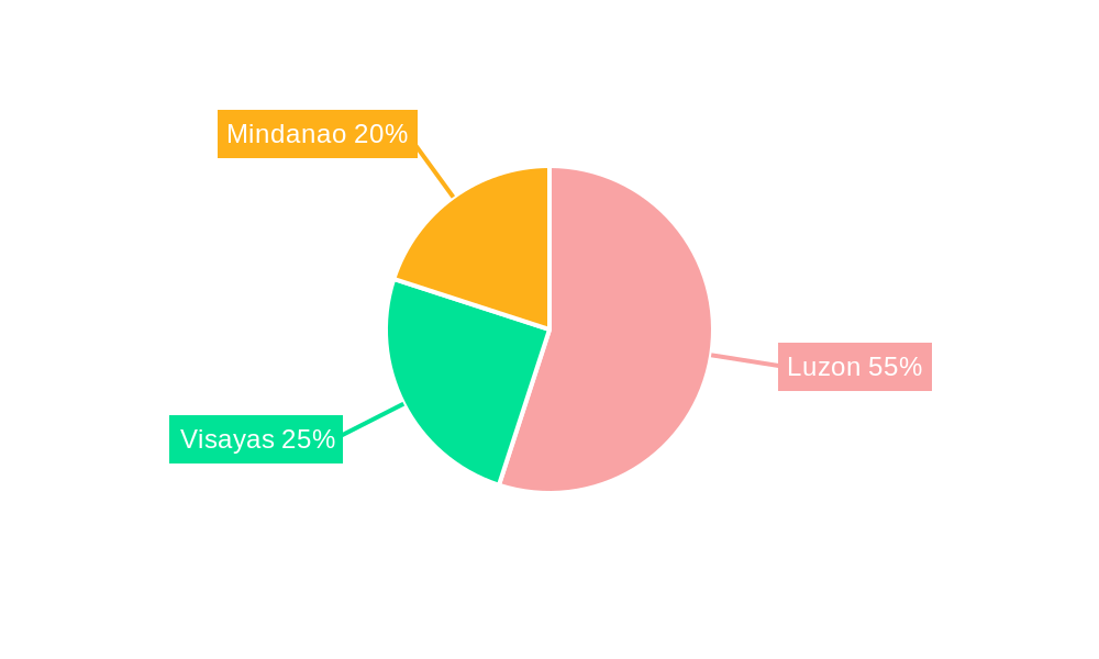 Philippines Lubricants Market Regional Share