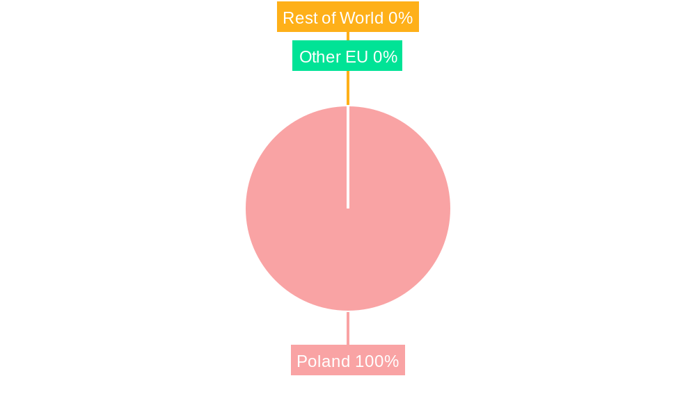 Poland E-Bike Market Regional Share