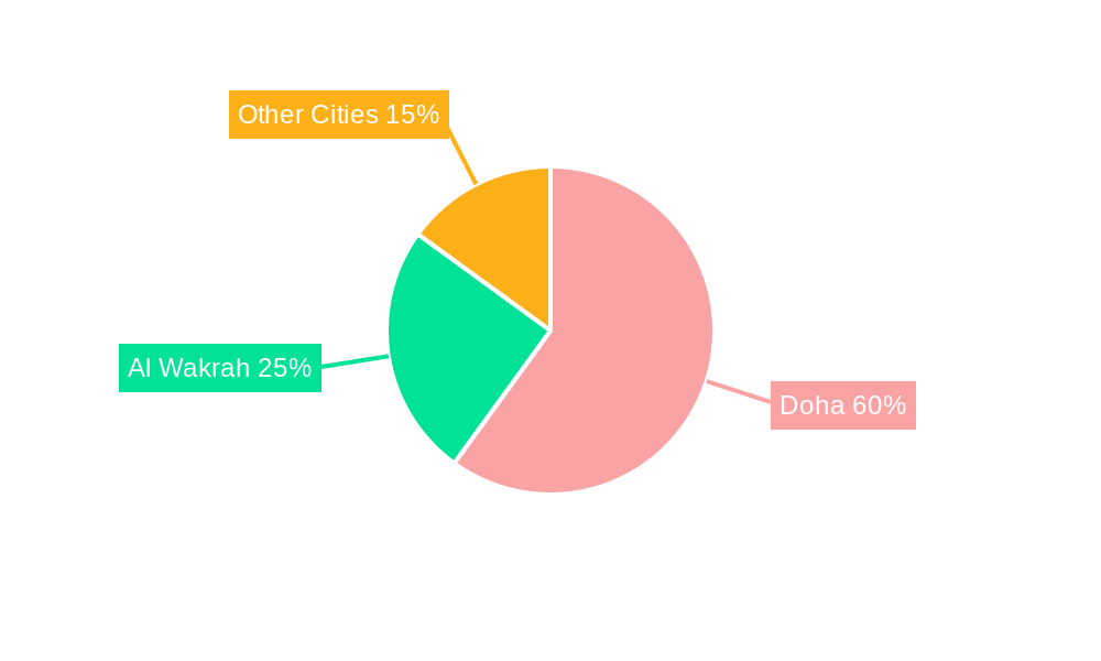 Qatar Condominium and Apartment Market Regional Share