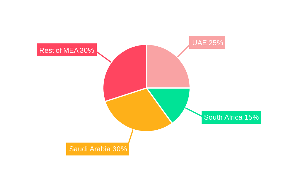 Qatar Fruit and Vegetable Market Regional Share