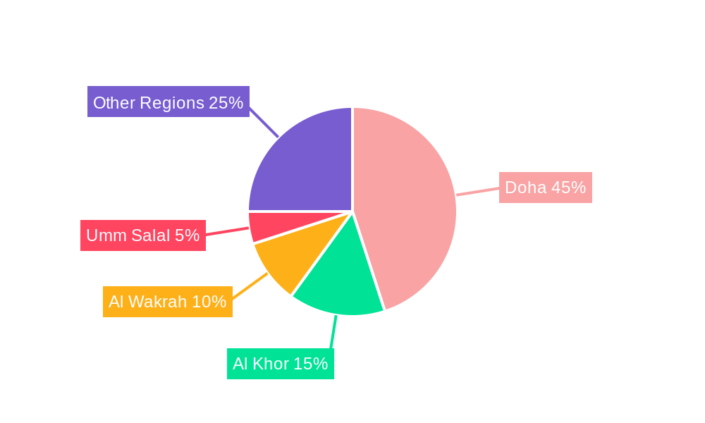 Qatar Passenger Vehicle Lubricant Market Regional Share