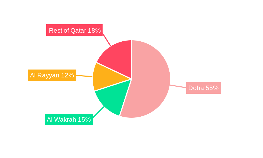 Qatar Real Estate Market Regional Share