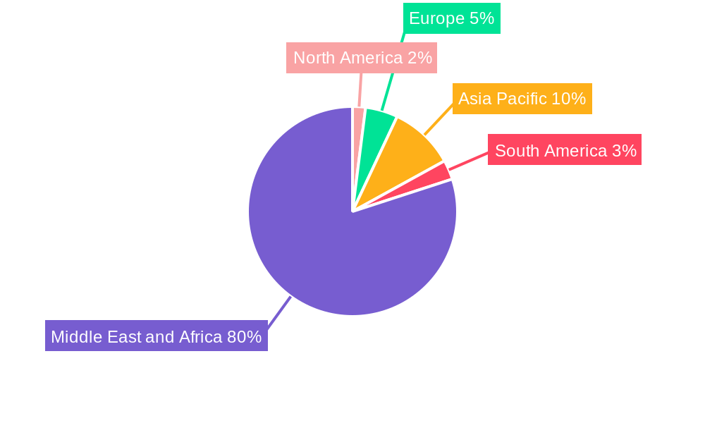 Red Meat Market in United Arab Emirates Regional Share