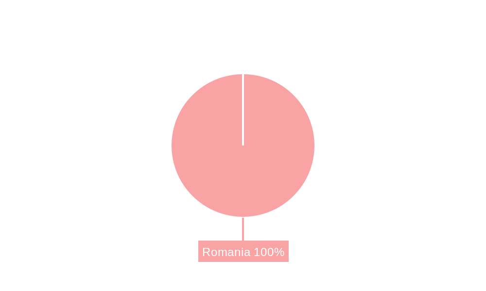 Romania Power EPC Market Regional Share