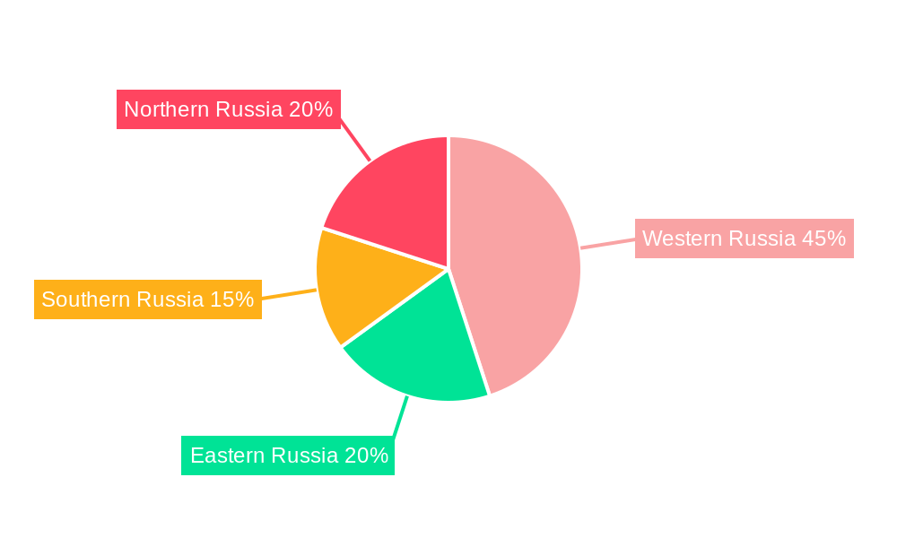 Russia Food Colorants Market Regional Share