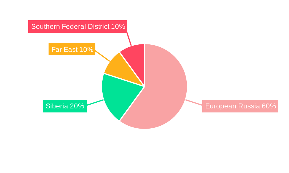 Russia Metal Fabrication Market Regional Share