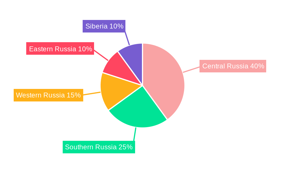 Russian Insurance Market Regional Share
