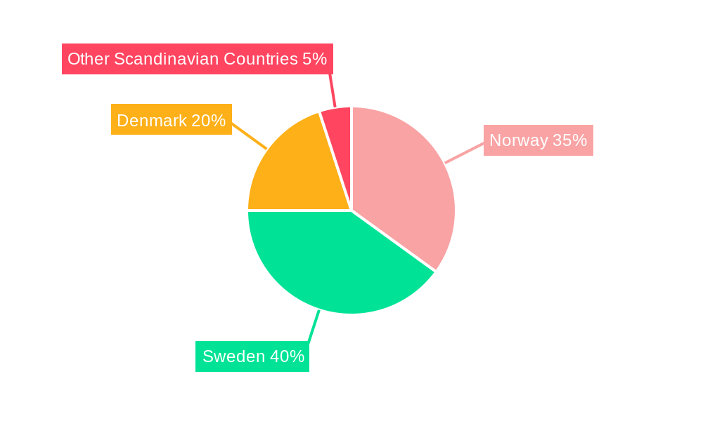 Scandinavian Real Estate Market Regional Share