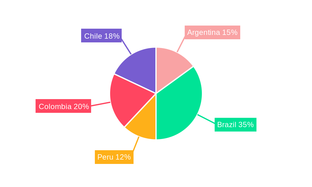 South America Lime Market Regional Share