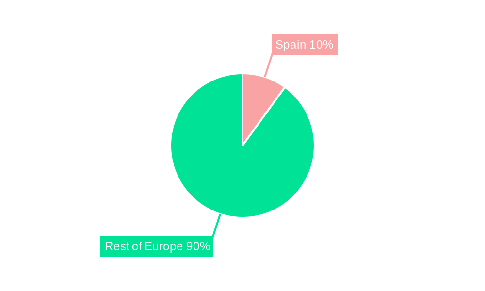 Spain Aesthetic Devices Market Regional Share