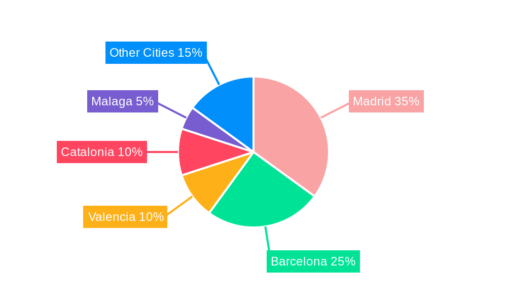 Spain Commercial Real Estate Industry Regional Share