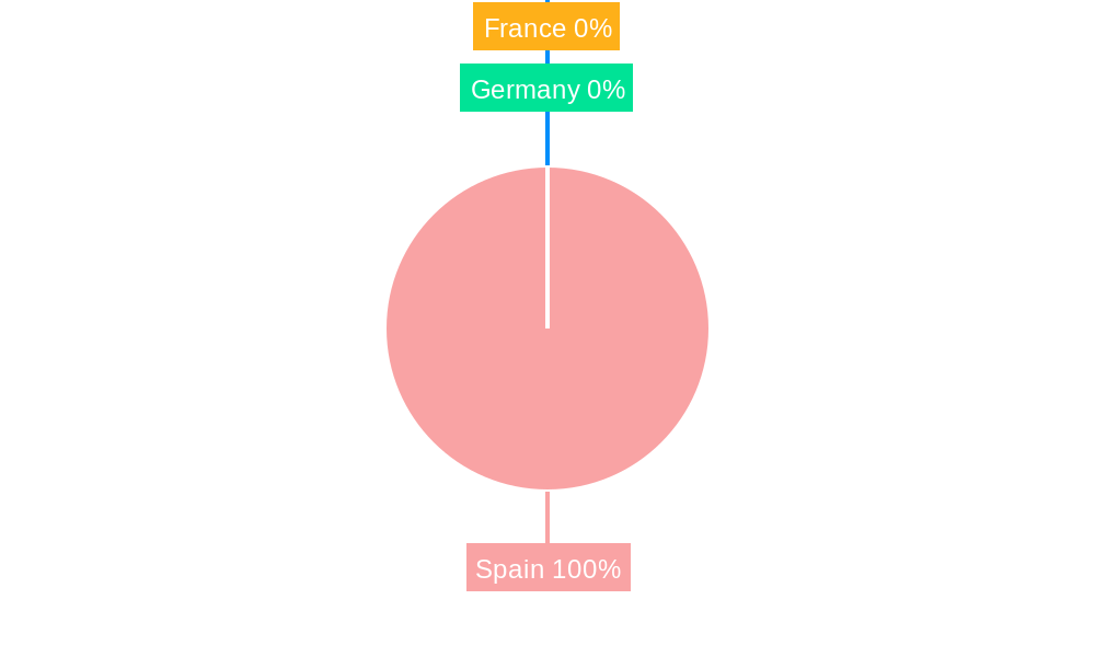 Spain Tropical Fruit Market Regional Share