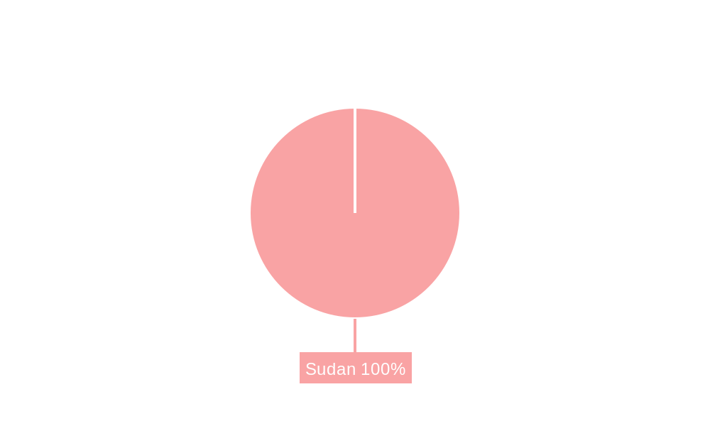 Sudan Satellite Transponder Market Regional Share