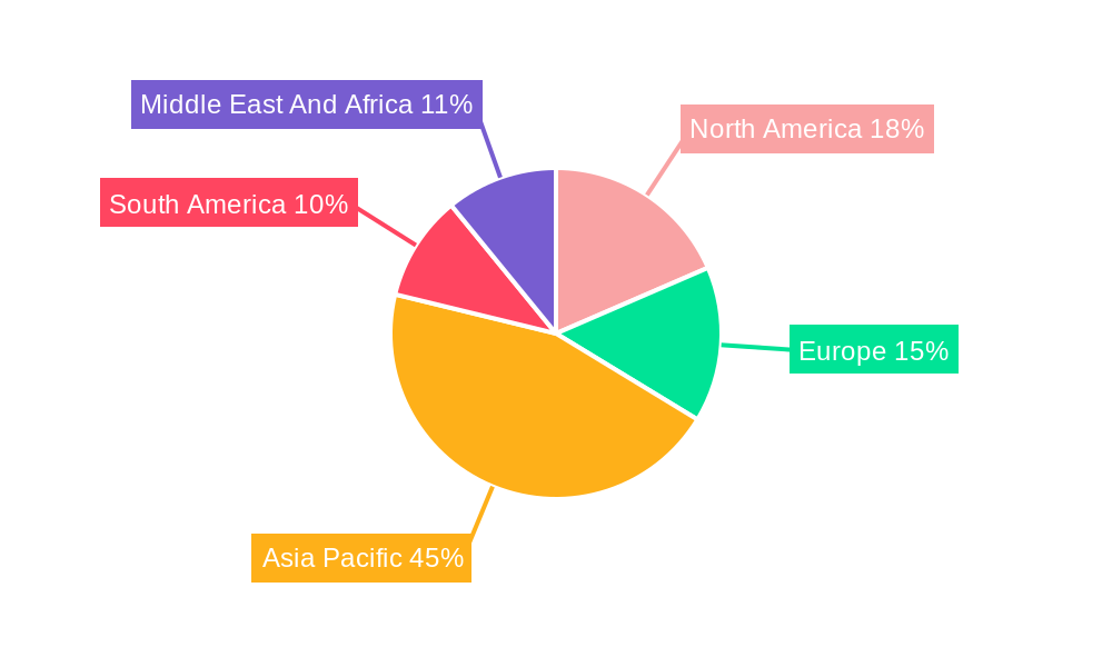 Taro Market Regional Share