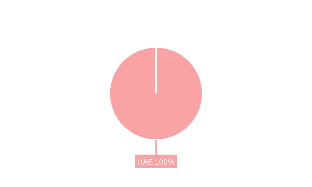 U.A.E Color Cosmetic Industry Regional Share