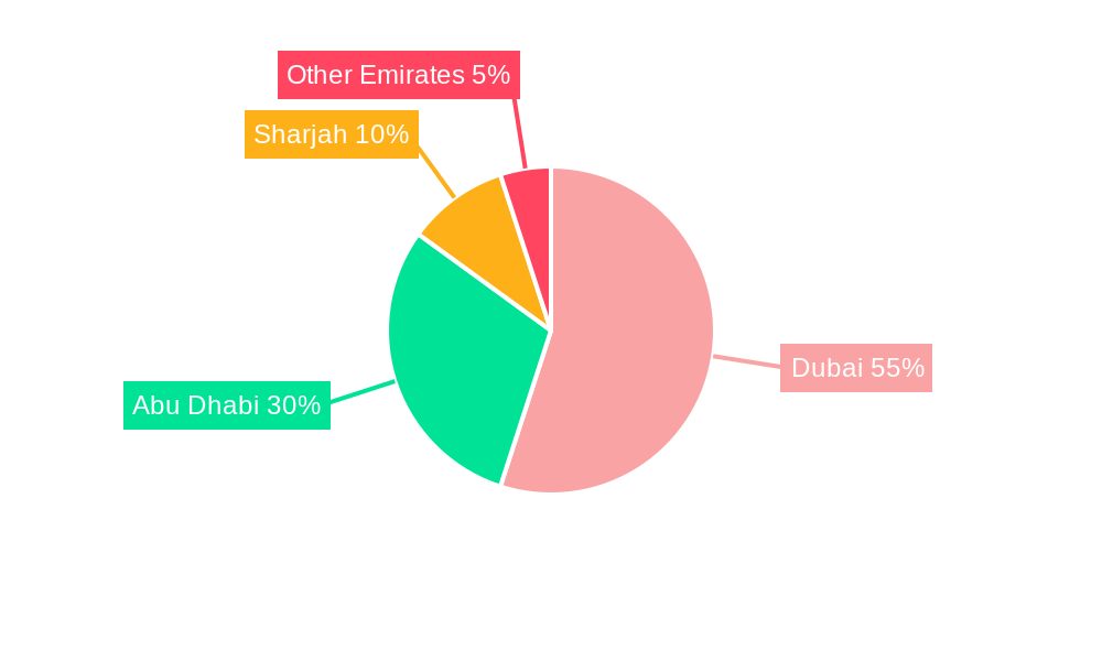 UAE Condominiums and Apartments Market Regional Share