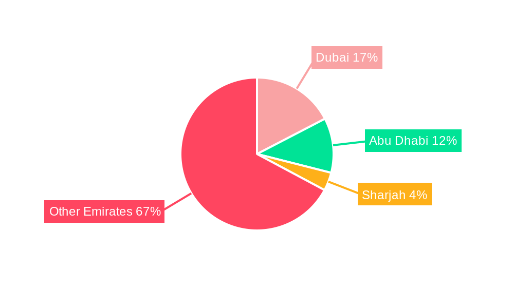 UAE Home Furniture Market Regional Share