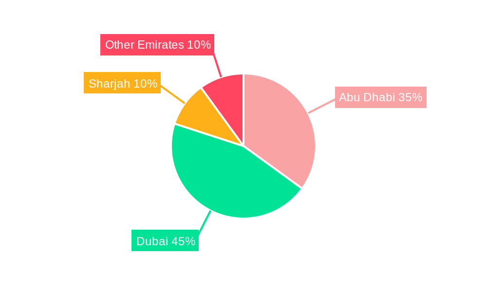 UAE Interior Design Market Regional Share