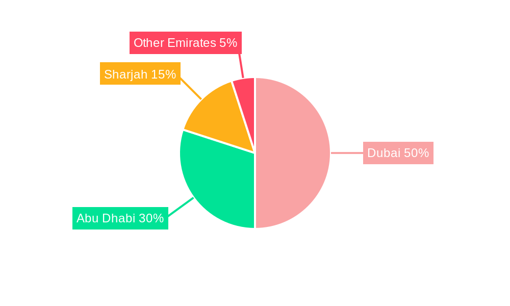 UAE Residential Real Estate Industry Regional Share