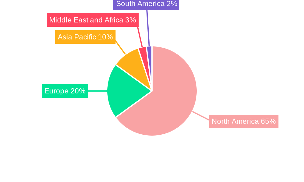 United States Endoscopy Devices Market Regional Share