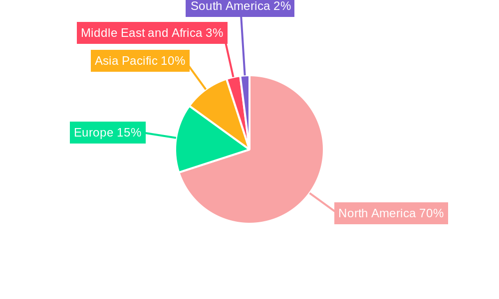 United States Neurology Devices Market Regional Share