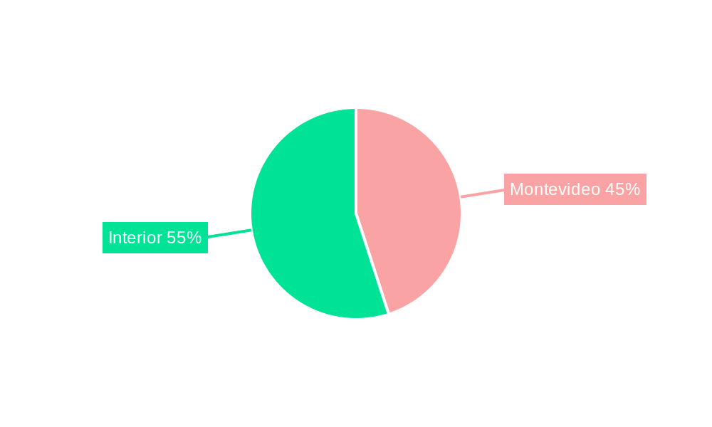 Uruguay Life & Non-Life Insurance Market Regional Share